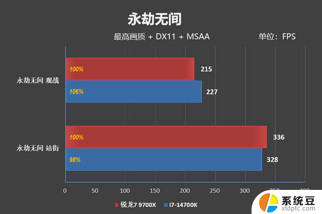 AMD小胜！锐龙7 9700X VS. i7-14700K网游对比：哪款处理器更适合玩网游？