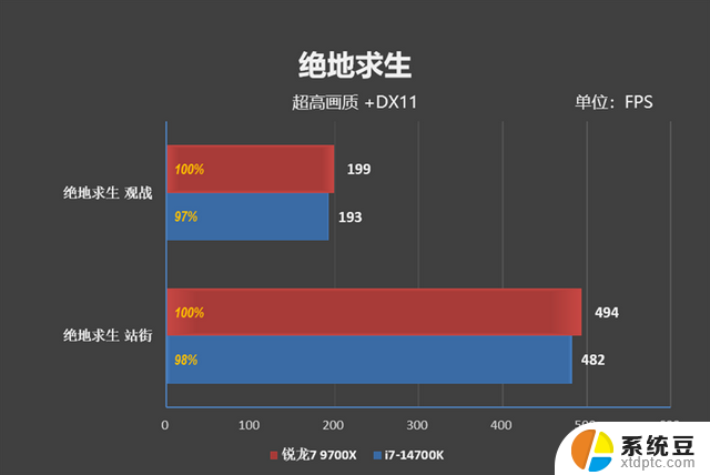 AMD小胜！锐龙7 9700X VS. i7-14700K网游对比：哪款处理器更适合玩网游？