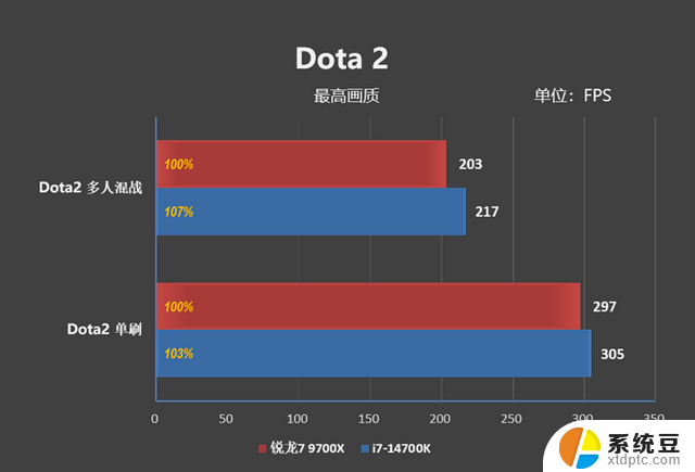 AMD小胜！锐龙7 9700X VS. i7-14700K网游对比：哪款处理器更适合玩网游？