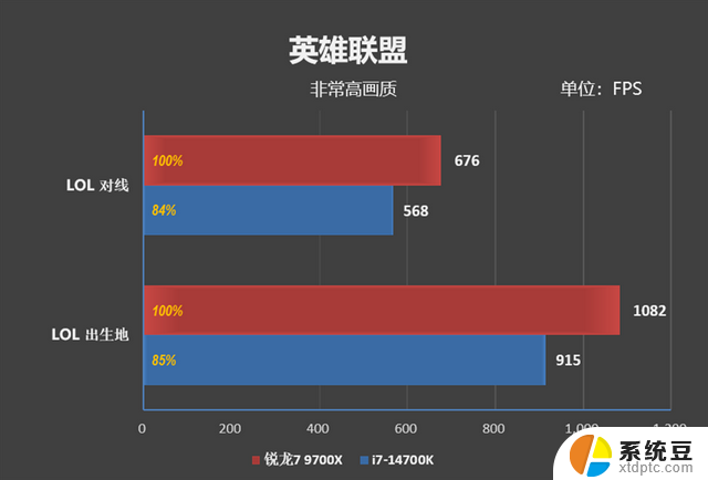 AMD小胜！锐龙7 9700X VS. i7-14700K网游对比：哪款处理器更适合玩网游？