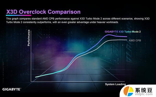 技嘉发布X3D Turbo Mode 2，AMD CPU性能飙升35%，三款新主板已使用