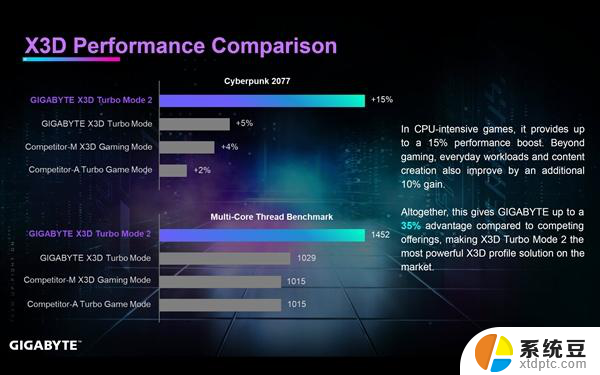 技嘉发布X3D Turbo Mode 2，AMD CPU性能飙升35%，三款新主板已使用