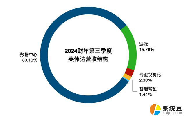 赚麻了的英伟达，四季度遇到大麻烦：财务报告揭示业绩下滑