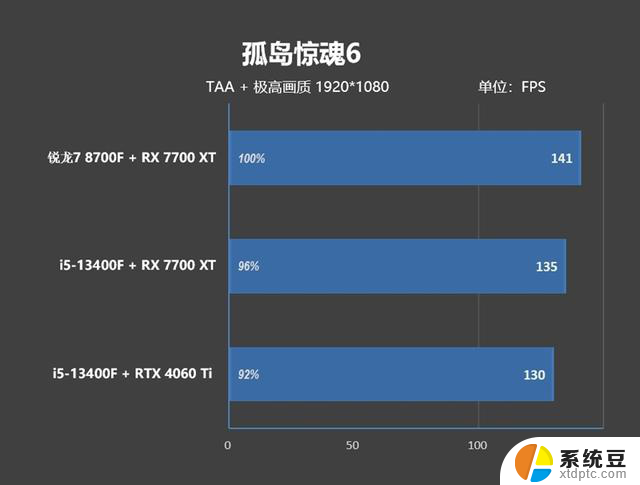 AMD锐龙7 8700F评测：6K价位游戏、AI全方位战胜i5-14400F