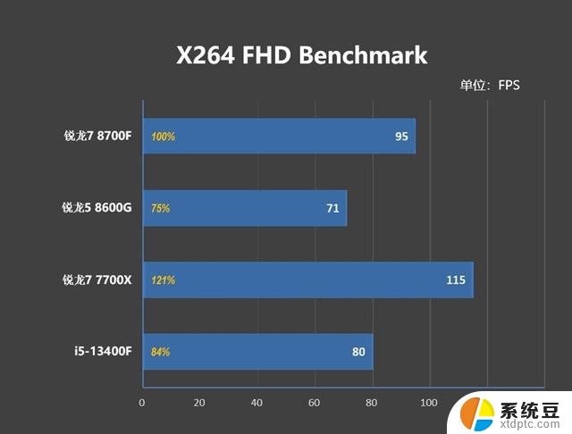 AMD锐龙7 8700F评测：6K价位游戏、AI全方位战胜i5-14400F