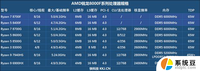 AMD锐龙7 8700F评测：6K价位游戏、AI全方位战胜i5-14400F