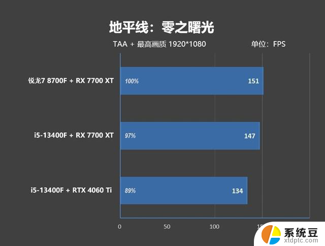 AMD锐龙7 8700F评测：6K价位游戏、AI全方位战胜i5-14400F