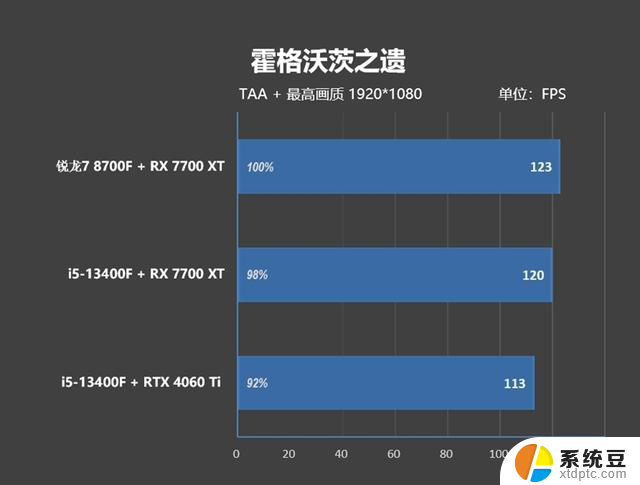 AMD锐龙7 8700F评测：6K价位游戏、AI全方位战胜i5-14400F