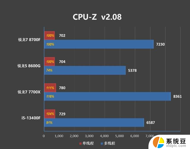 AMD锐龙7 8700F评测：6K价位游戏、AI全方位战胜i5-14400F