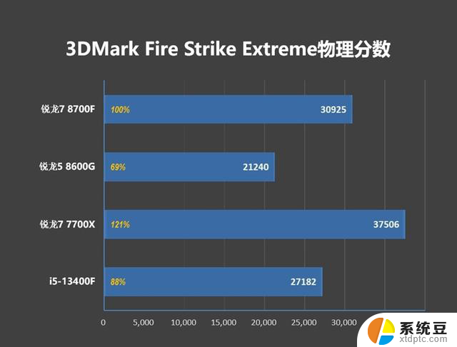 AMD锐龙7 8700F评测：6K价位游戏、AI全方位战胜i5-14400F