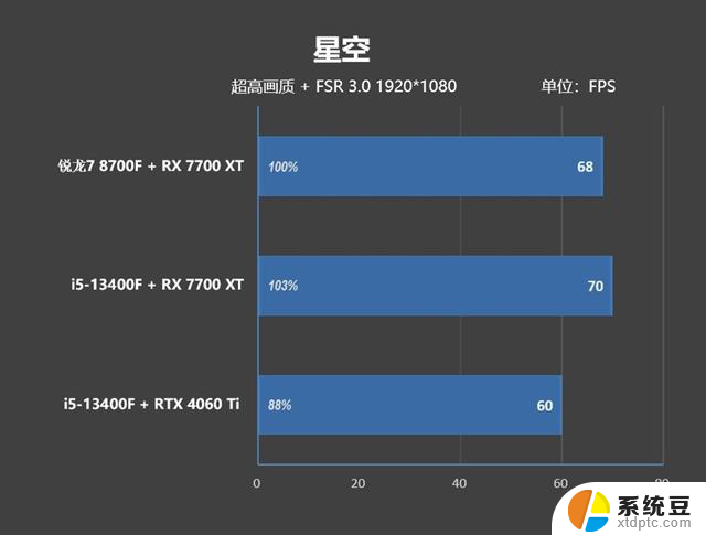 AMD锐龙7 8700F评测：6K价位游戏、AI全方位战胜i5-14400F