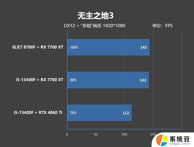 AMD锐龙7 8700F评测：6K价位游戏、AI全方位战胜i5-14400F