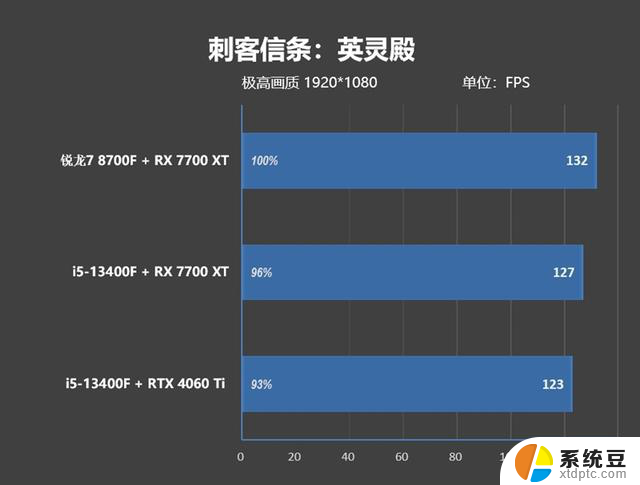 AMD锐龙7 8700F评测：6K价位游戏、AI全方位战胜i5-14400F