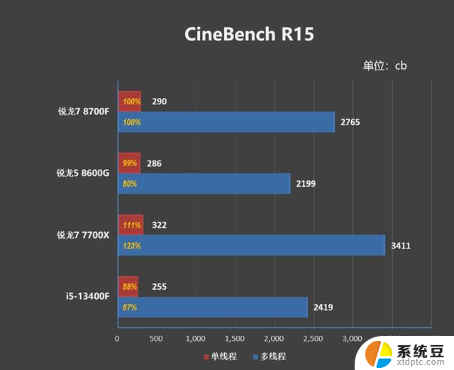 AMD锐龙7 8700F评测：6K价位游戏、AI全方位战胜i5-14400F