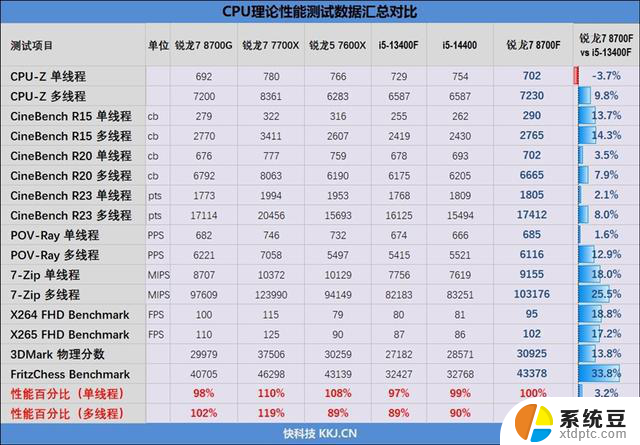 AMD锐龙7 8700F评测：6K价位游戏、AI全方位战胜i5-14400F