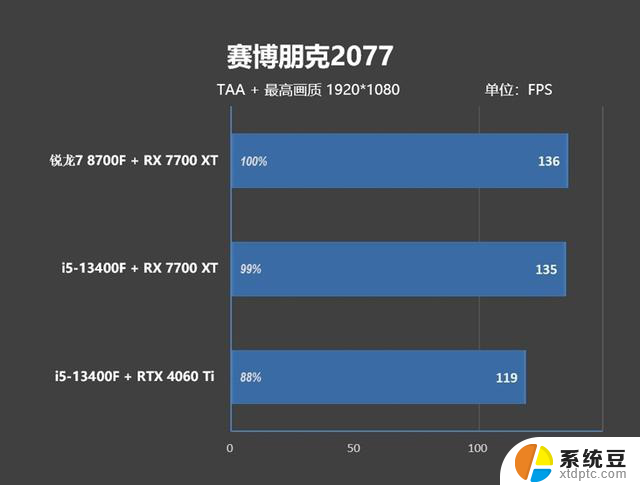 AMD锐龙7 8700F评测：6K价位游戏、AI全方位战胜i5-14400F