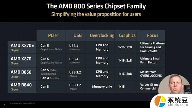 AMD 800系主板中低阶型号B850、B840有望明年推出，性价比超高！