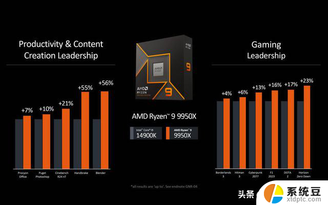 AMD更新锐龙9000游戏性能数据，24H2更新中将包含分支预测优化