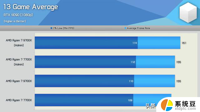 AMD更新锐龙9000游戏性能数据，24H2更新中将包含分支预测优化