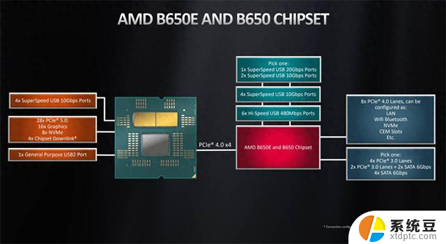 AMD B850芯片组过渡：提供更好的连接性