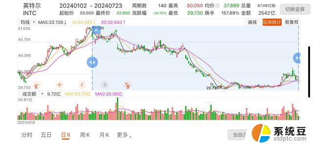 英特尔半年后承认CPU频繁崩溃是由微代码算法错误引起钛媒体焦点