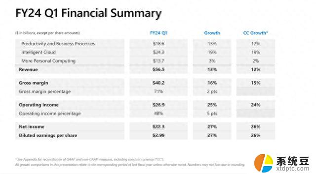 微软公布FY24 Q1财报：收入565亿美元，同比增长13%，创新高！