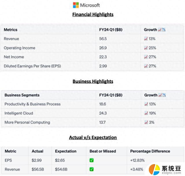 微软公布FY24 Q1财报：收入565亿美元，同比增长13%，创新高！