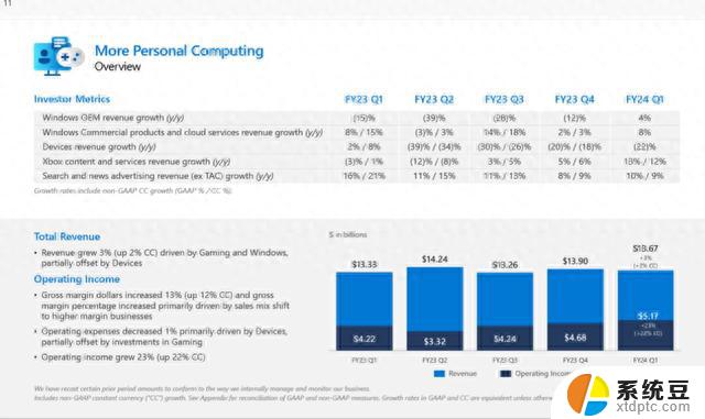 微软公布FY24 Q1财报：收入565亿美元，同比增长13%，创新高！