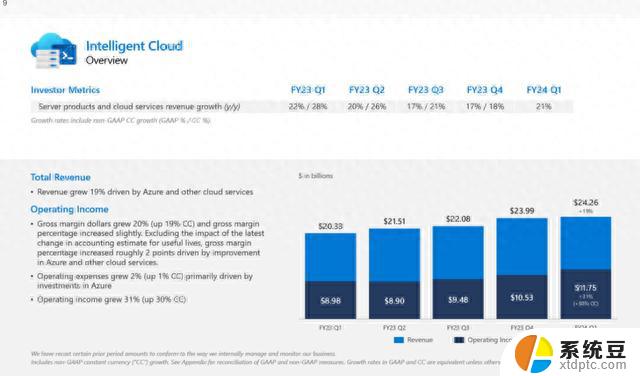 微软公布FY24 Q1财报：收入565亿美元，同比增长13%，创新高！