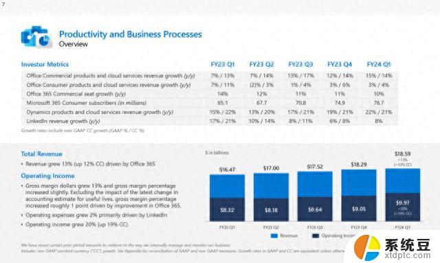微软公布FY24 Q1财报：收入565亿美元，同比增长13%，创新高！