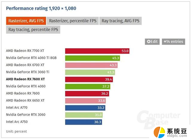 最佳入门级显卡：AMD Radeon RX 7600 XT显卡评测出炉，性能优异超越同级别竞品！