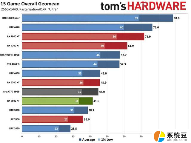 最佳入门级显卡：AMD Radeon RX 7600 XT显卡评测出炉，性能优异超越同级别竞品！