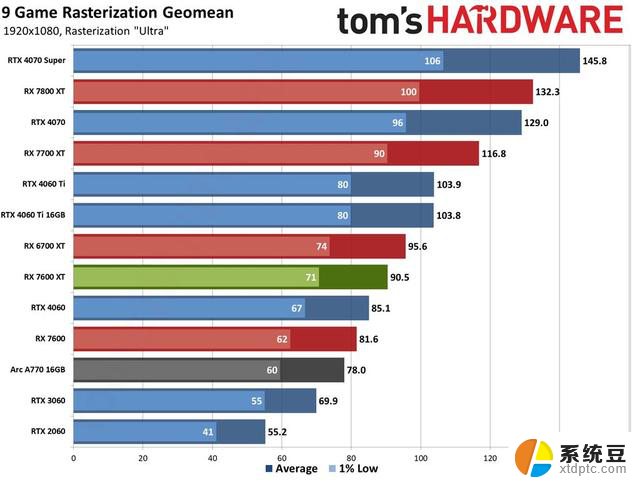 最佳入门级显卡：AMD Radeon RX 7600 XT显卡评测出炉，性能优异超越同级别竞品！