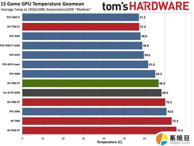 最佳入门级显卡：AMD Radeon RX 7600 XT显卡评测出炉，性能优异超越同级别竞品！