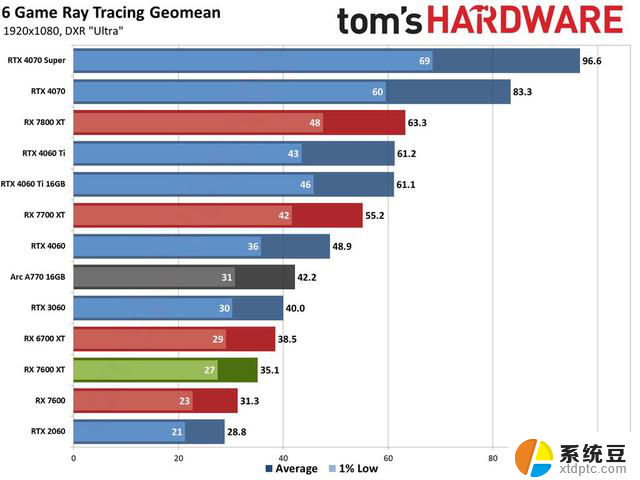 最佳入门级显卡：AMD Radeon RX 7600 XT显卡评测出炉，性能优异超越同级别竞品！