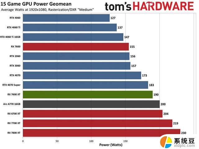 最佳入门级显卡：AMD Radeon RX 7600 XT显卡评测出炉，性能优异超越同级别竞品！