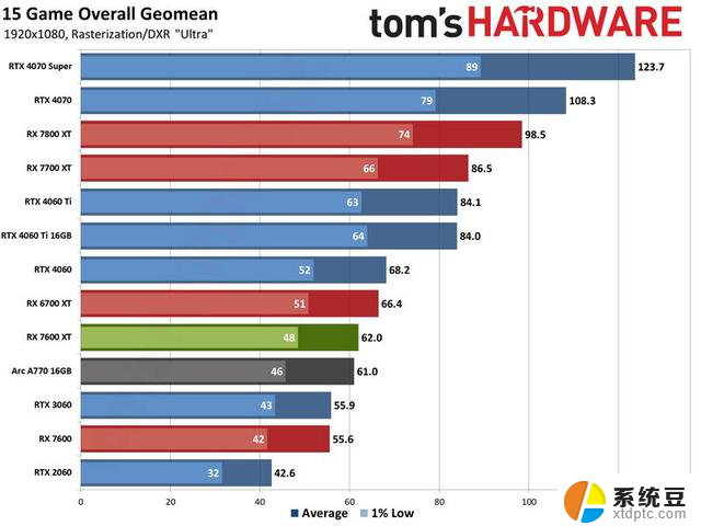 最佳入门级显卡：AMD Radeon RX 7600 XT显卡评测出炉，性能优异超越同级别竞品！