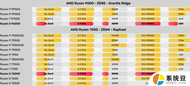 AMD Ryzen 9000处理器上市时间推迟，瑕疵产品召回！