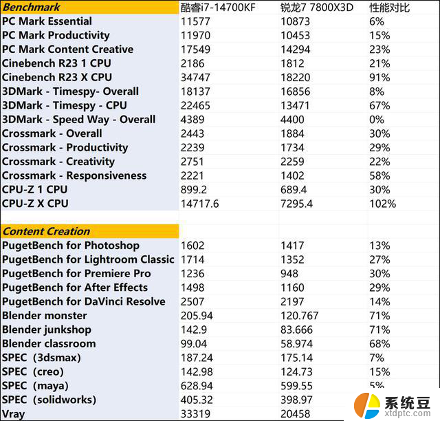 AMD锐龙7000X3D价格飙升，英特尔酷睿14代i5、i7性价比更具吸引力