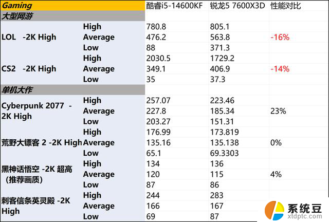 AMD锐龙7000X3D价格飙升，英特尔酷睿14代i5、i7性价比更具吸引力