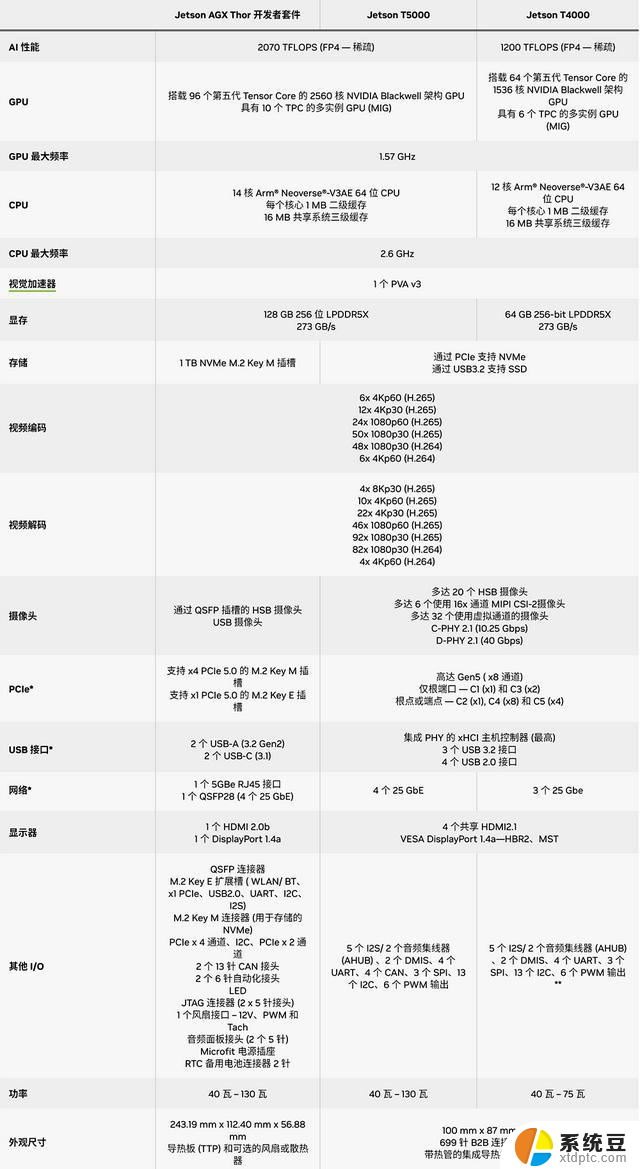 英伟达推出最强人形机器人“大脑”，AI性能暴涨7.5倍，算力飙升至2070 TFLOPS