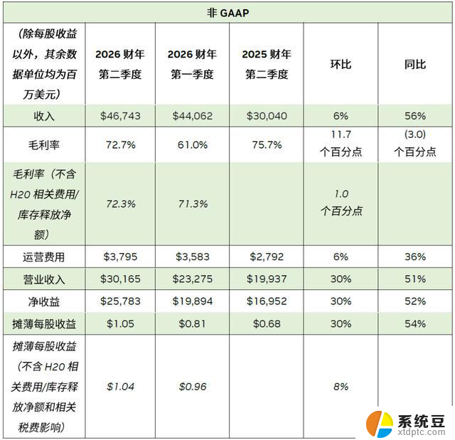 NVIDIA发布2026财年第二季度财务报告:收入再创新高