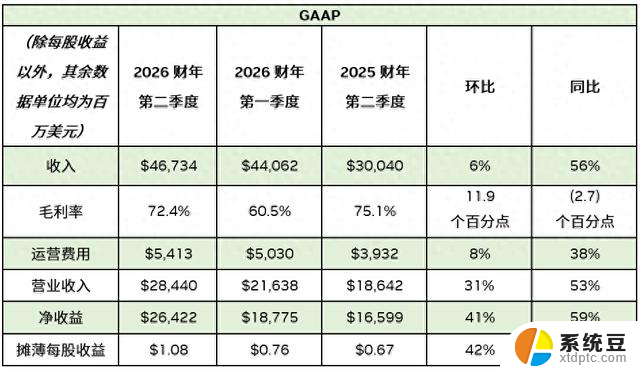 NVIDIA发布2026财年第二季度财务报告：收入再创新高