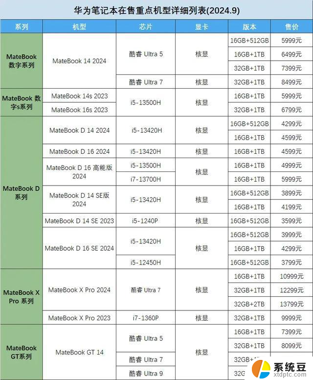 2024华为笔记本电脑最后一批Windows系统电脑梳理表