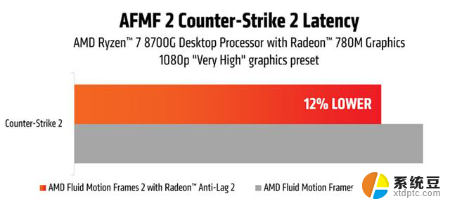 AMD发布AFMF 2技术预览版，带来多项升级和改进，性能提升明显