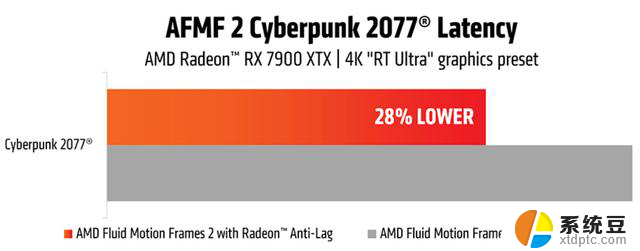 AMD发布AFMF 2技术预览版，带来多项升级和改进，性能提升明显