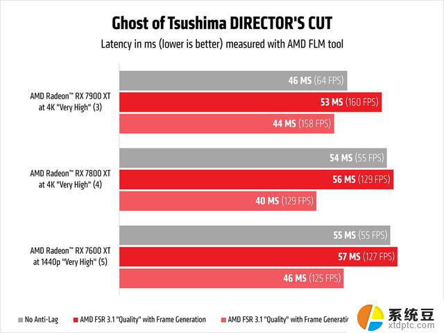 对马岛之魂：导演剪辑版AMD Radeon™ Anti-Lag 2技术体验指南