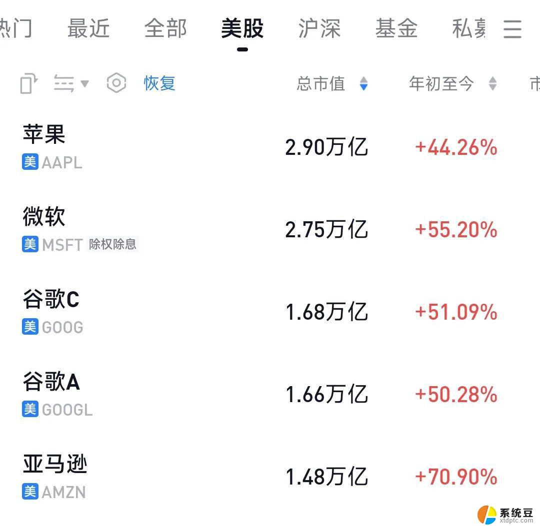 微软上涨1.21%，报431.746美元/股，股价创新高