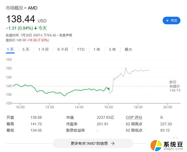 AMD公布第2季度财报：营收58.35亿美元，同比增9%，业绩稳步增长助力股价飙升