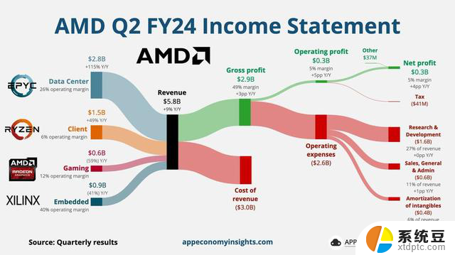 AMD公布第2季度财报：营收58.35亿美元，同比增9%，业绩稳步增长助力股价飙升